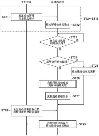 存储器系统以及信息处理系统的制作方法