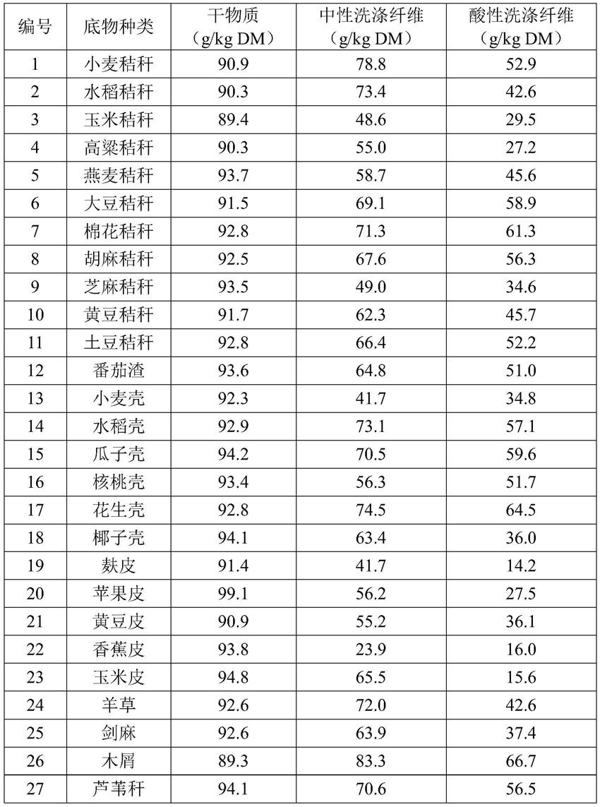 牦牛瘤胃厌氧真菌和甲烷菌共培养物降解芦苇秆生产漆酶的方法及应用