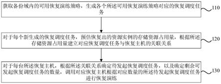 一种数据恢复演练方法、装置、服务器及存储介质与流程