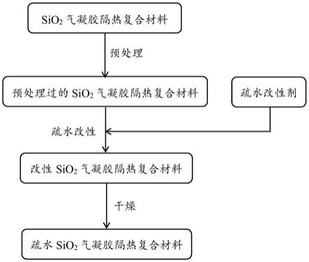 一种耐高温疏水SiO2气凝胶隔热复合材料的制备方法