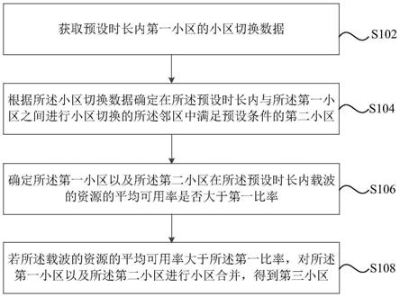 网络覆盖优化方法、装置、存储介质及电子设备与流程