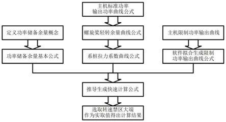 船舶主机功率储备余量快速计算方法与流程