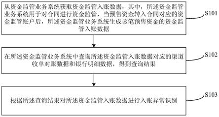 预售资金监管入账异常识别方法及装置与流程