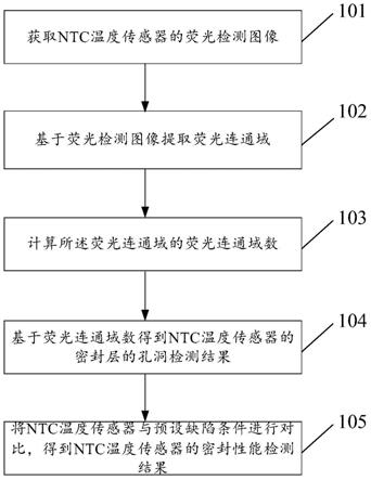 NTC温度传感器检测方法、装置、NTC温度传感器及制造方法与流程