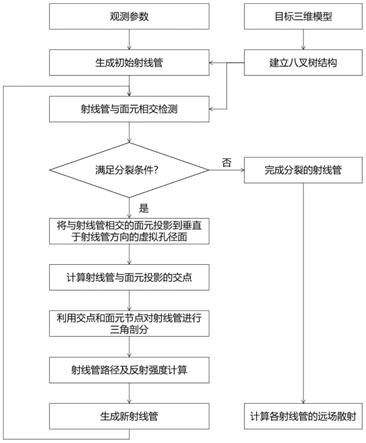 一种用于SAR成像仿真的复杂目标散射特性快速计算方法