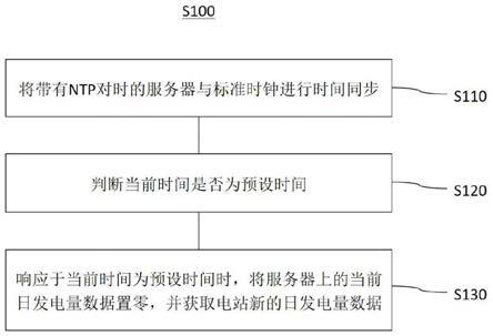 电站日发电量计算方法与装置、电子设备与流程