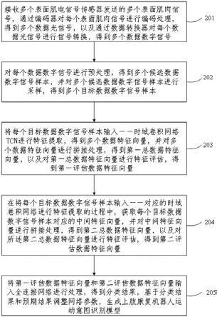 上肢康复机器人运动意图识别模型训练、识别方法及装置