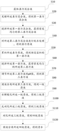 一种粪便生态化处理工艺的制作方法