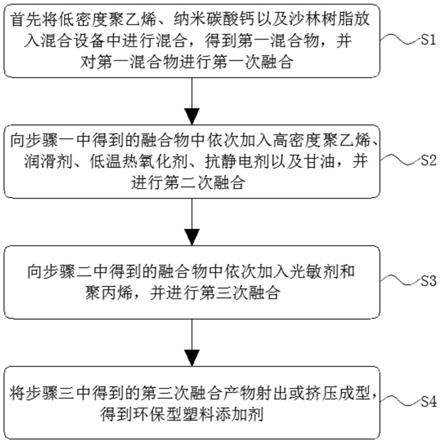 一种可高效降解的环保型塑料添加剂及生产工艺的制作方法