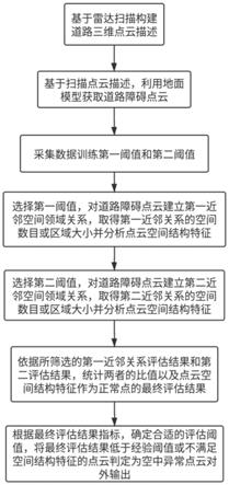 基于空间邻域信息的雷达异常点云检测方法及检测装置与流程