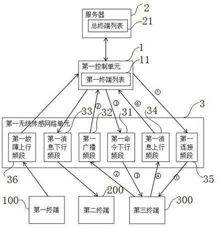 一种多频段无线传感网络系统的制作方法