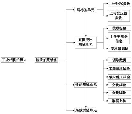 一种配电变压器监管系统的制作方法