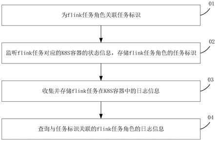 基于K8S的flink任务日志的处理方法及计算机设备与流程