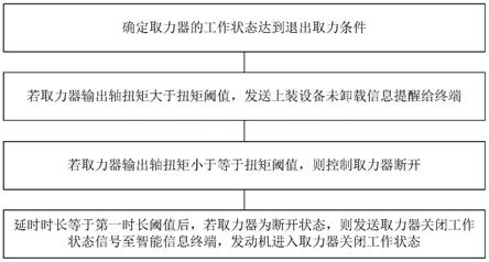 车用取力器退出取力控制方法及设备与流程