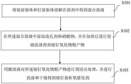 一种铱钌基析氧催化剂的制备方法与流程