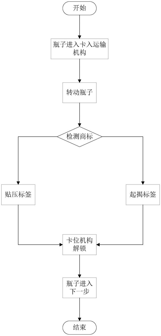 一种贴标检测和修正机构及其工作方法与流程