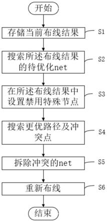 布局布线后的时序优化方法、系统、设备及存储介质与流程