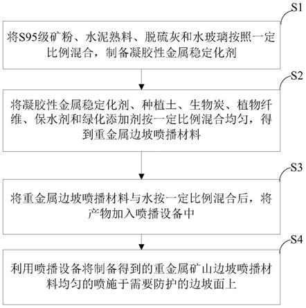 一种重金属矿山边坡喷播材料及其制备方法与应用与流程