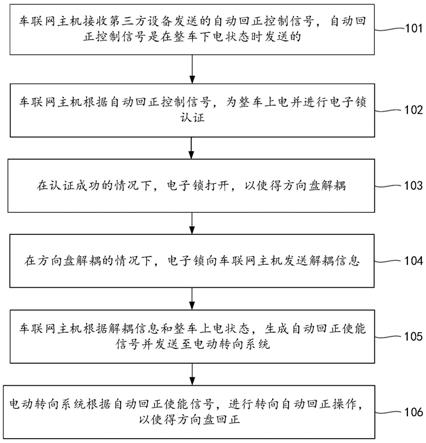 一种转向自动回正的方法和一种汽车与流程