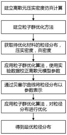 材料颗粒粒径优化方法、系统、设备及存储介质与流程