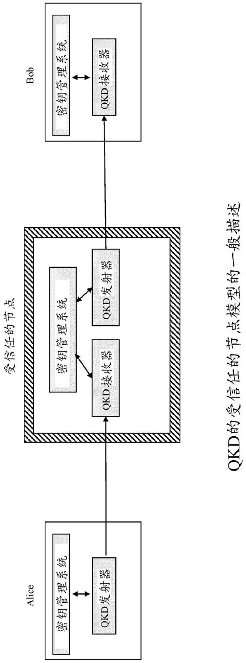 用于通过混合量子信道进行量子密钥分发的系统和方法与流程