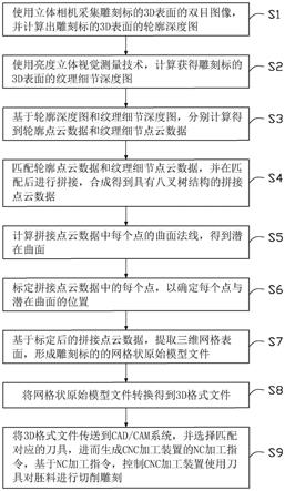 在胚料上雕刻出雕刻标的3D表面的方法及系统与流程