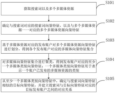 一种多媒体资源召回方法、装置、设备及存储介质与流程