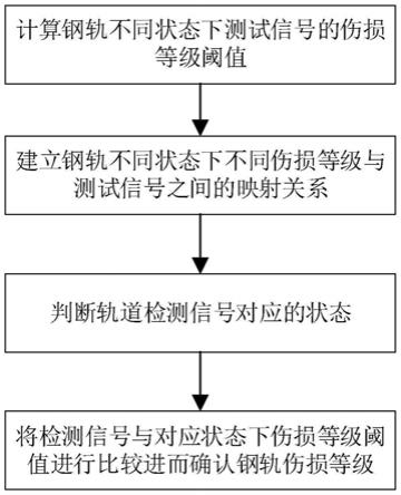 基于非线性超声波的主动式钢轨伤损监测方法及终端与流程