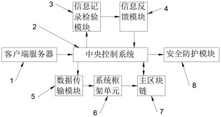 一种基于区块链的分布式数字身份系统