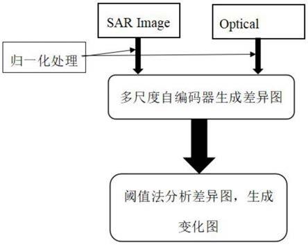 基于多尺度自编码的异质遥感图像变化检测方法