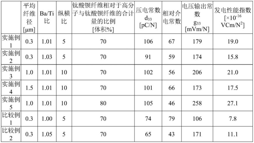 钛酸钡纤维及包含其的树脂组合物和高分子复合压电体，以及钛酸钡纤维的制造方法与流程