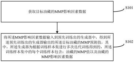 基于条件生成式对抗网络的MMP预测方法及装置