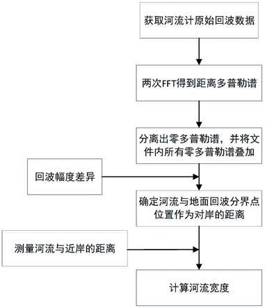 一种利用河流计的河宽提取方法