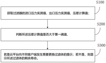 一种过滤系统及其预警方法与流程