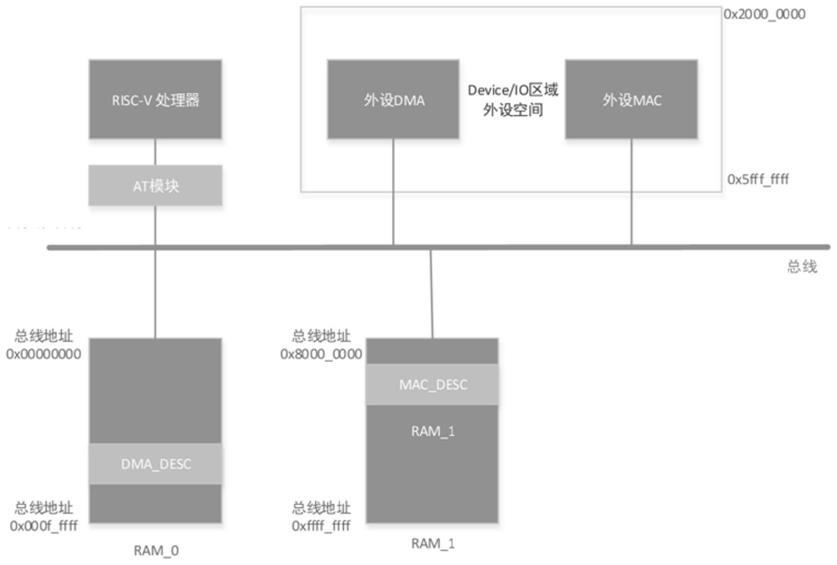 Risc V