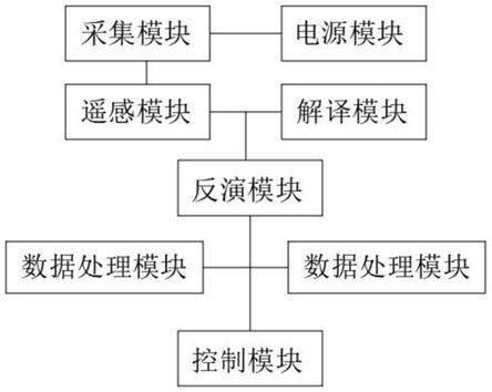 一种基于遥感的地表蒸散发测算系统及测算方法与流程