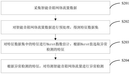 智能音箱网络流量异常的检测方法、系统、设备和介质