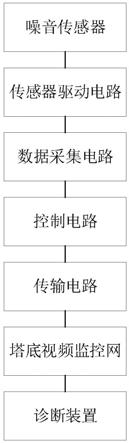 风机在线式噪音采集诊断设备的制作方法