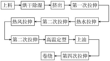 一种大直径聚酯单丝生产工艺的制作方法