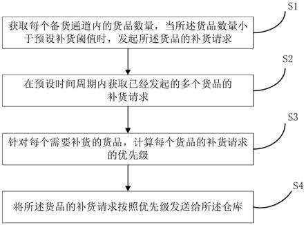 一种分拣备货区的补货方法、装置及系统与流程