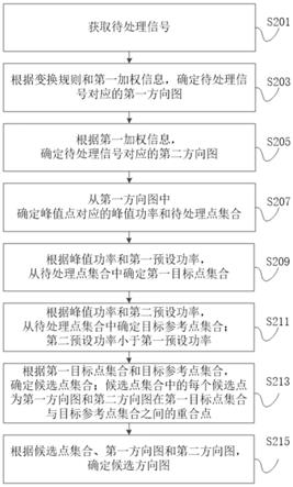 一种候选方向图的确定方法、装置、电子设备及存储介质与流程