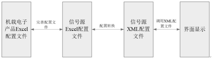 一种ICD参数配置及参数显示的方法与流程