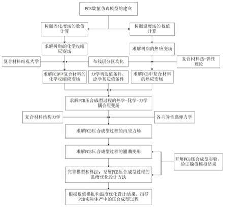 一种减小PCB压合后翘曲变形的温度优化设计方法及系统