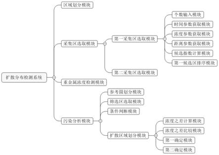 一种重金属污染扩散分布检测系统及方法与流程