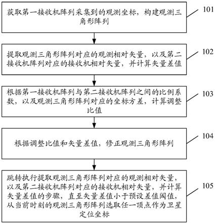 一种卫星实时定位方法和装置