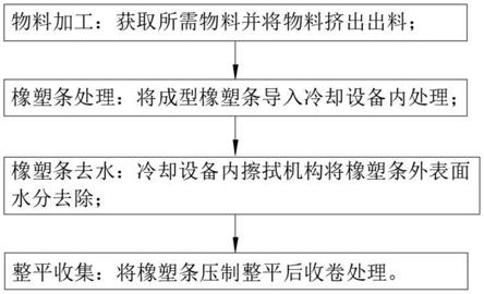 一种橡塑自动加工工艺的制作方法