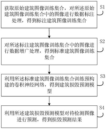 建筑物损毁预测方法、装置、电子设备及可读存储介质与流程