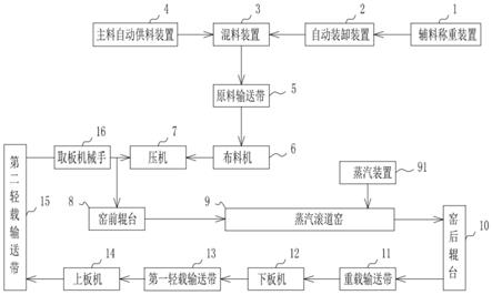 一种水泥板材连续生产线的制作方法