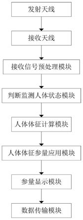 基于超宽带非接触体征监测装置及方法与流程