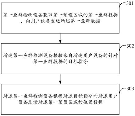 鱼群定位方法及相关装置与流程